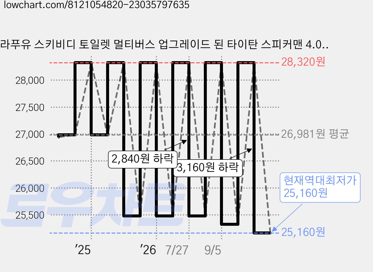 라푸유 스키비디 토일렛 멀티버스 업그레이드 된 타이탄 스피커맨 4.0 MOC블록 skibidi toilet multiverse 업타스 굿즈 캐릭터 호환블럭 L939[라푸유 서비스], 1개 가격 변동 차트, 현재가 25,160원, 역대최저가