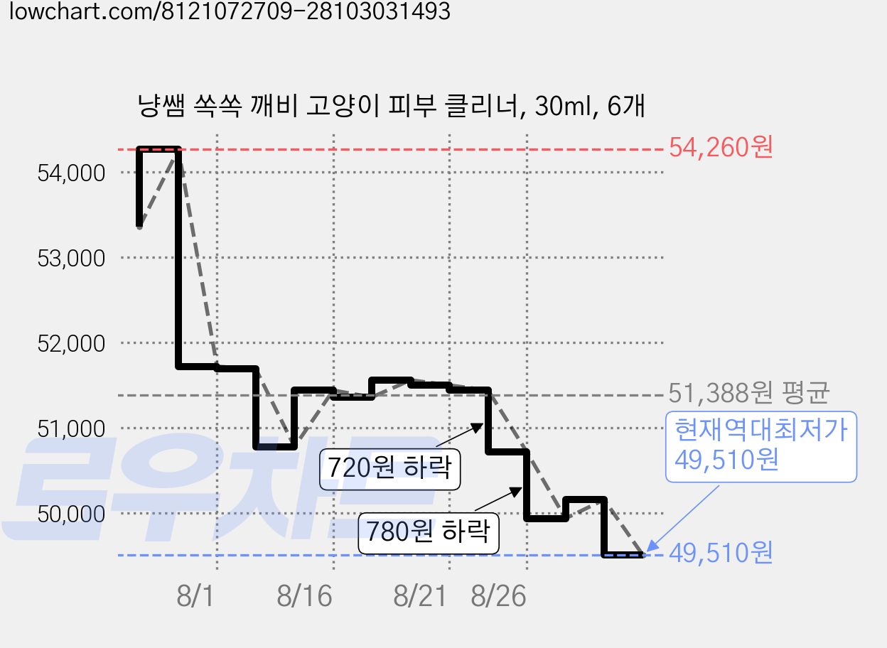 냥쌤 쏙쏙 깨비 고양이 피부 클리너, 30ml, 6개 가격 변동 차트, 현재가 49,510원, 역대최저가