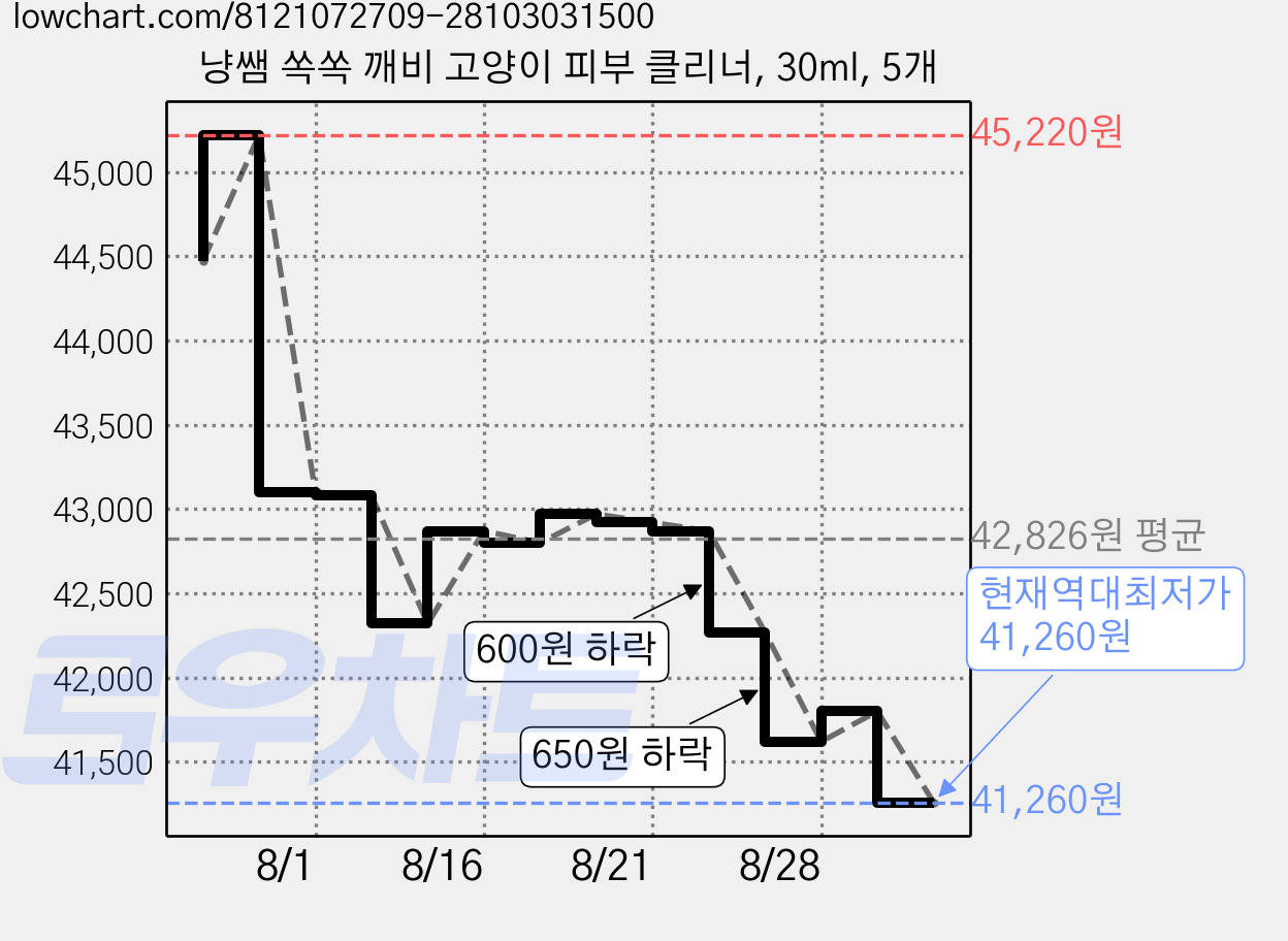 냥쌤 쏙쏙 깨비 고양이 피부 클리너, 30ml, 5개 가격 변동 차트, 현재가 41,260원, 역대최저가