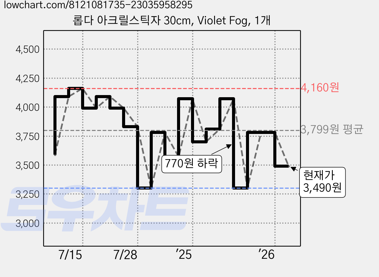 롭다 아크릴스틱자 30cm, Violet Fog, 1개 가격 변동 차트, 현재가 3,490원, 관측 최저가 3,230원