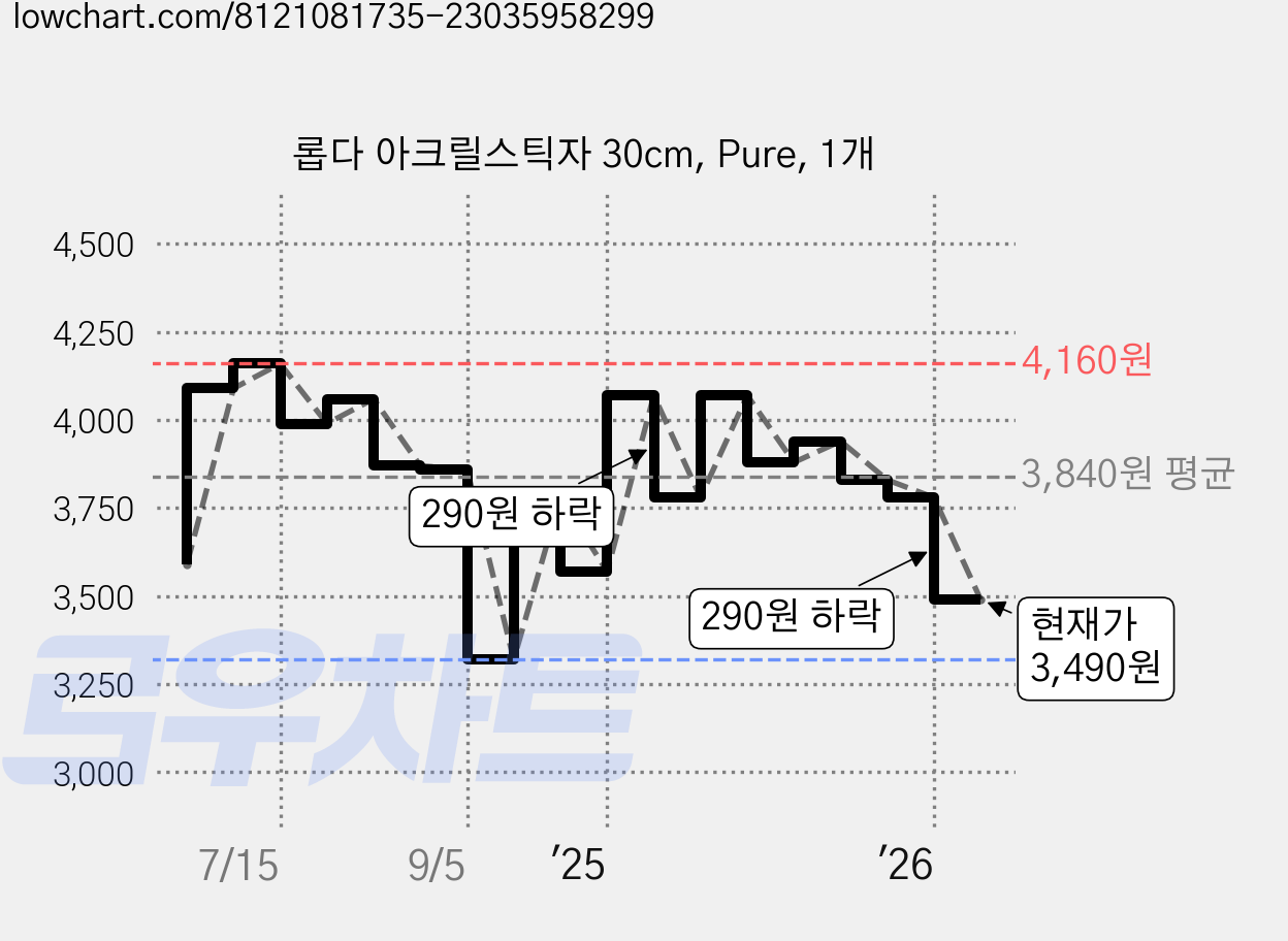 롭다 아크릴스틱자 30cm, Pure, 1개 가격 변동 차트, 현재가 3,230원, 역대최저가