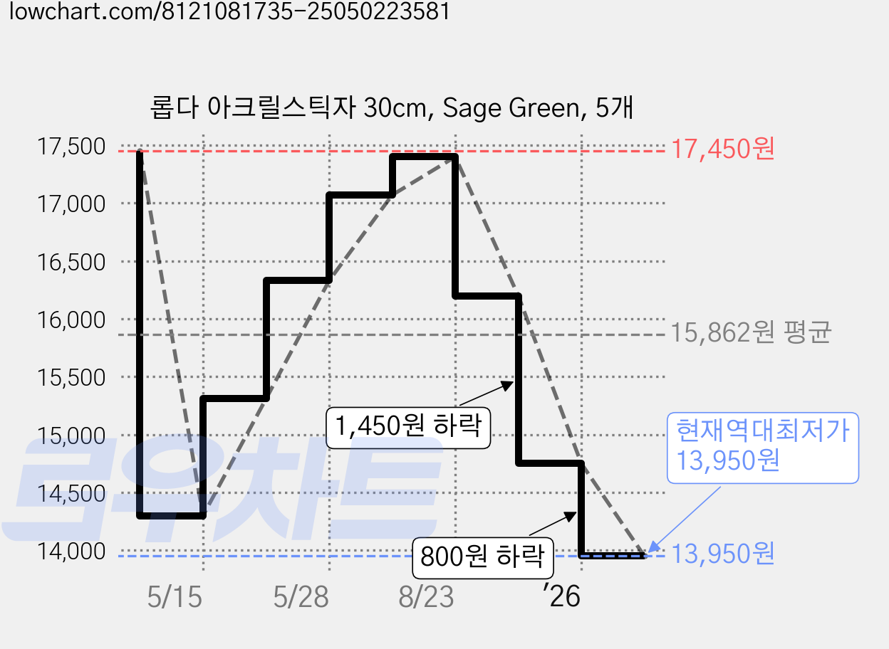 롭다 아크릴스틱자 30cm, Sage Green, 5개 가격 변동 차트, 현재가 13,950원, 역대최저가