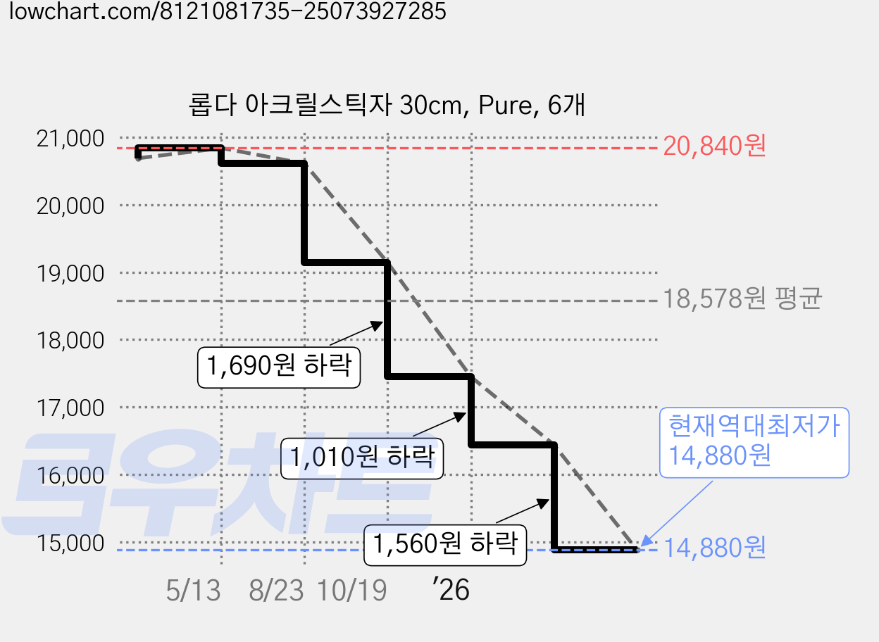 롭다 아크릴스틱자 30cm, Pure, 6개 가격 변동 차트, 현재가 14,880원, 역대최저가