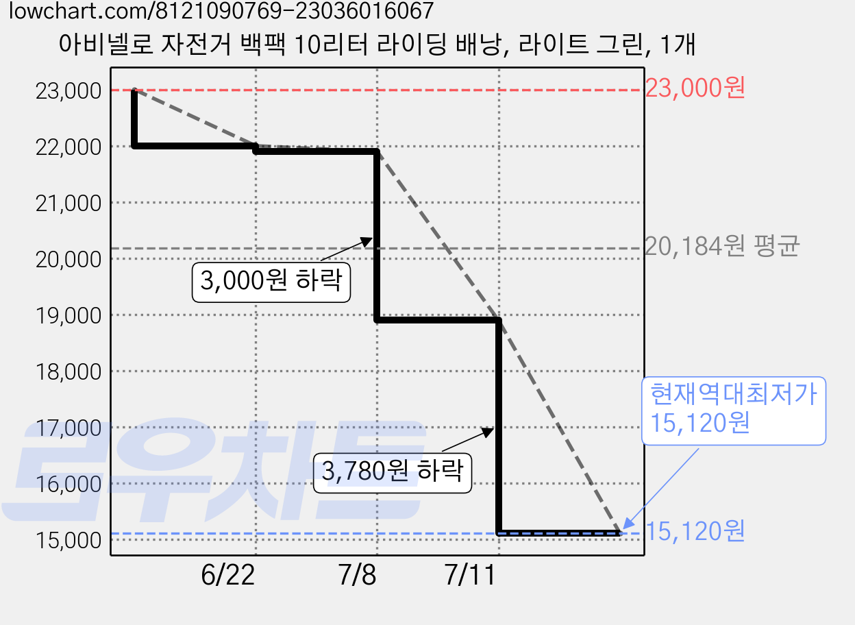 아비넬로 자전거 백팩 10리터 라이딩 배낭, 라이트 그린, 1개 가격 변동 차트, 현재가 15,120원, 역대최저가