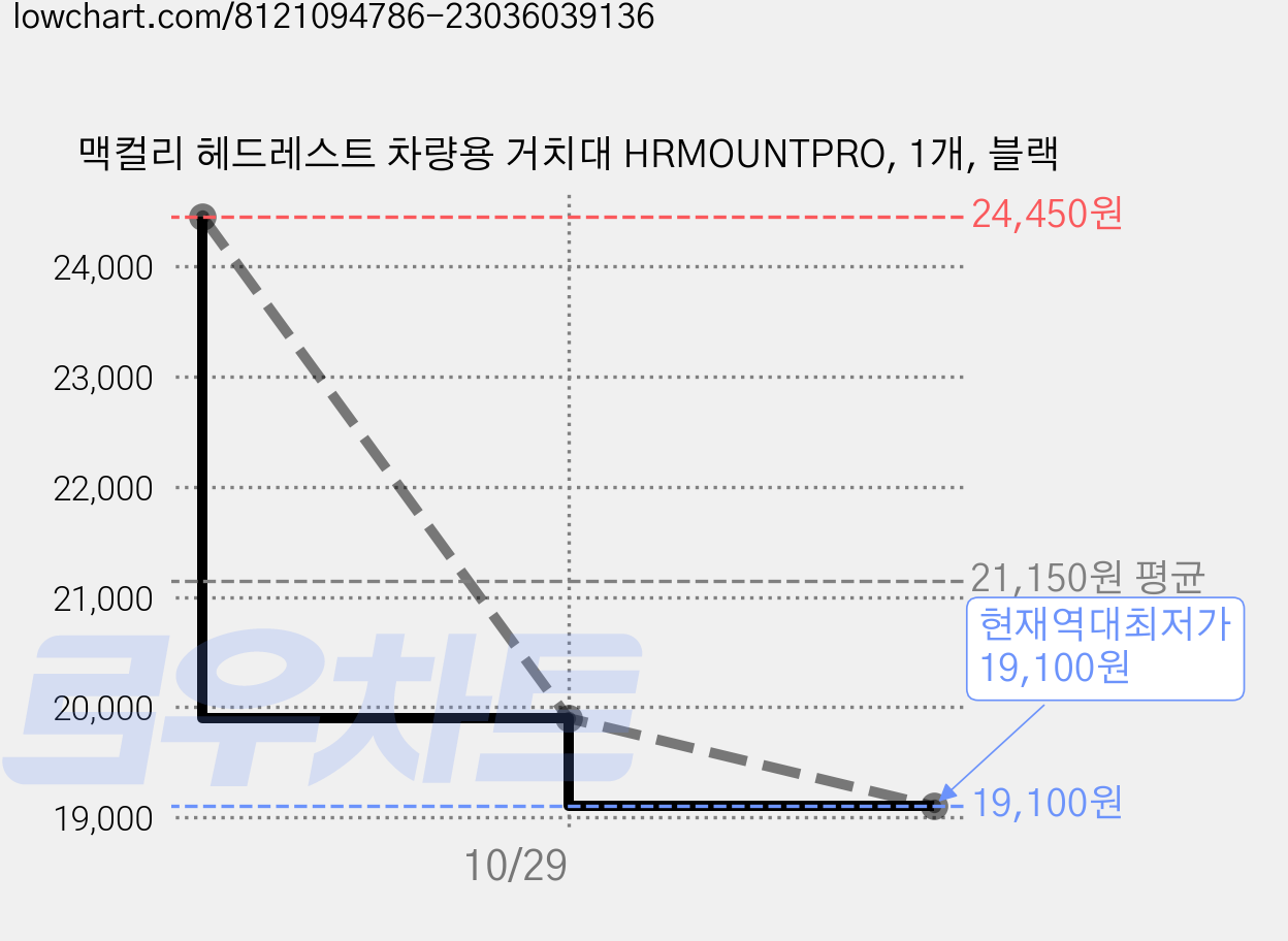 맥컬리 헤드레스트 차량용 거치대 HRMOUNTPRO, 1개, 블랙 가격 변동 차트, 현재가 19,100원, 역대최저가