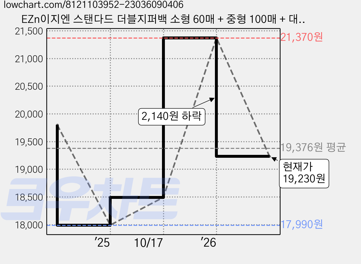EZn이지엔 스탠다드 더블지퍼백 소형 60매 + 중형 100매 + 대형 40매 세트, 혼합, 200개입, 1개 가격 변동 차트, 현재가 19,230원, 관측 최저가 17,990원