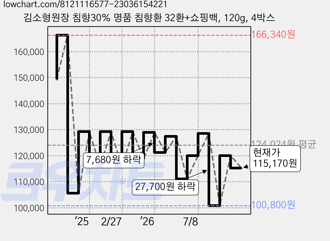 김소형원장 침향30% 명품 침향환 32환+쇼핑백, 120g, 4박스 가격 변동 차트, 현재가 115,170원, 관측 최저가 100,800원