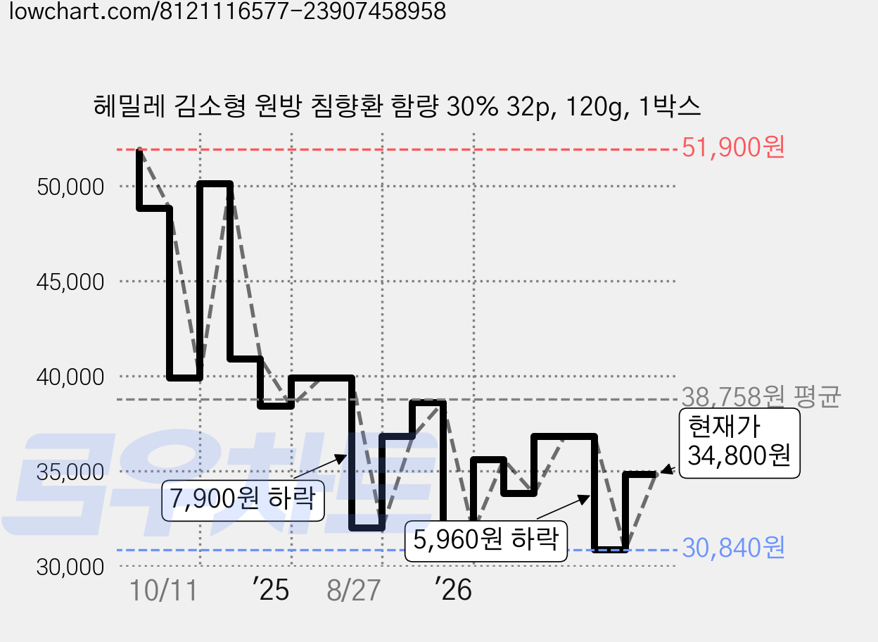 헤밀레 김소형 원방 침향환 함량 30% 32p, 120g, 1박스 가격 변동 차트, 현재가 34,800원, 관측 최저가 30,840원