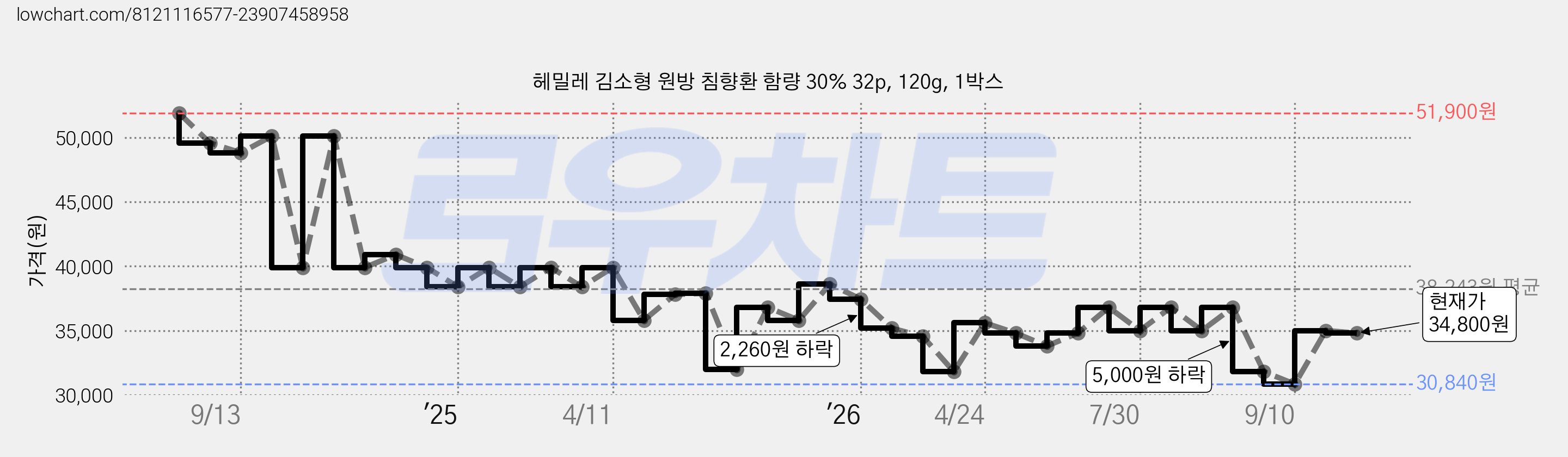 헤밀레 김소형 원방 침향환 함량 30% 32p, 120g, 1박스 가격 변동 차트, 현재가 34,800원, 관측 최저가 30,840원