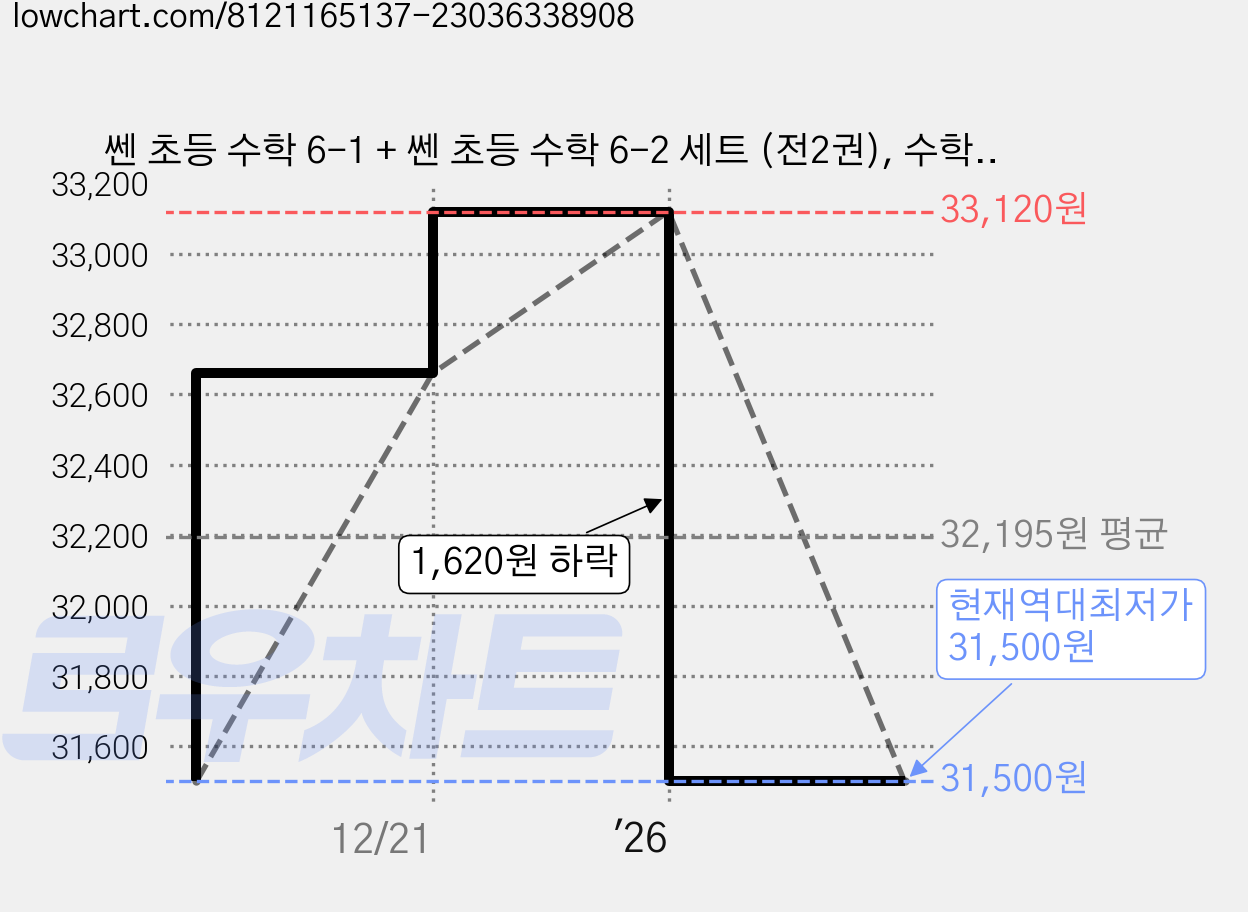 쎈 초등 수학 6-1 + 쎈 초등 수학 6-2 세트 (전2권), 수학영역, 초등6학년 가격 변동 차트, 현재가 31,500원, 역대최저가