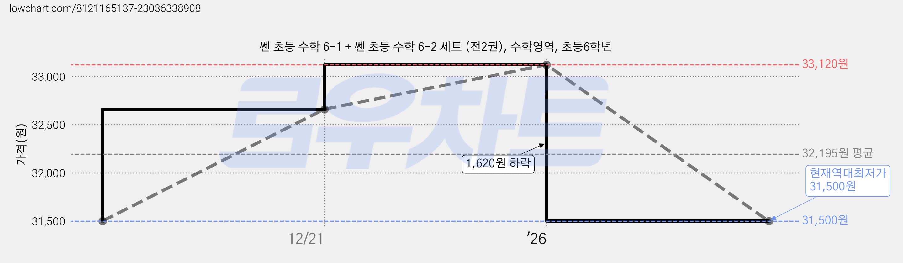 쎈 초등 수학 6-1 + 쎈 초등 수학 6-2 세트 (전2권), 수학영역, 초등6학년 가격 변동 차트, 현재가 31,500원, 역대최저가