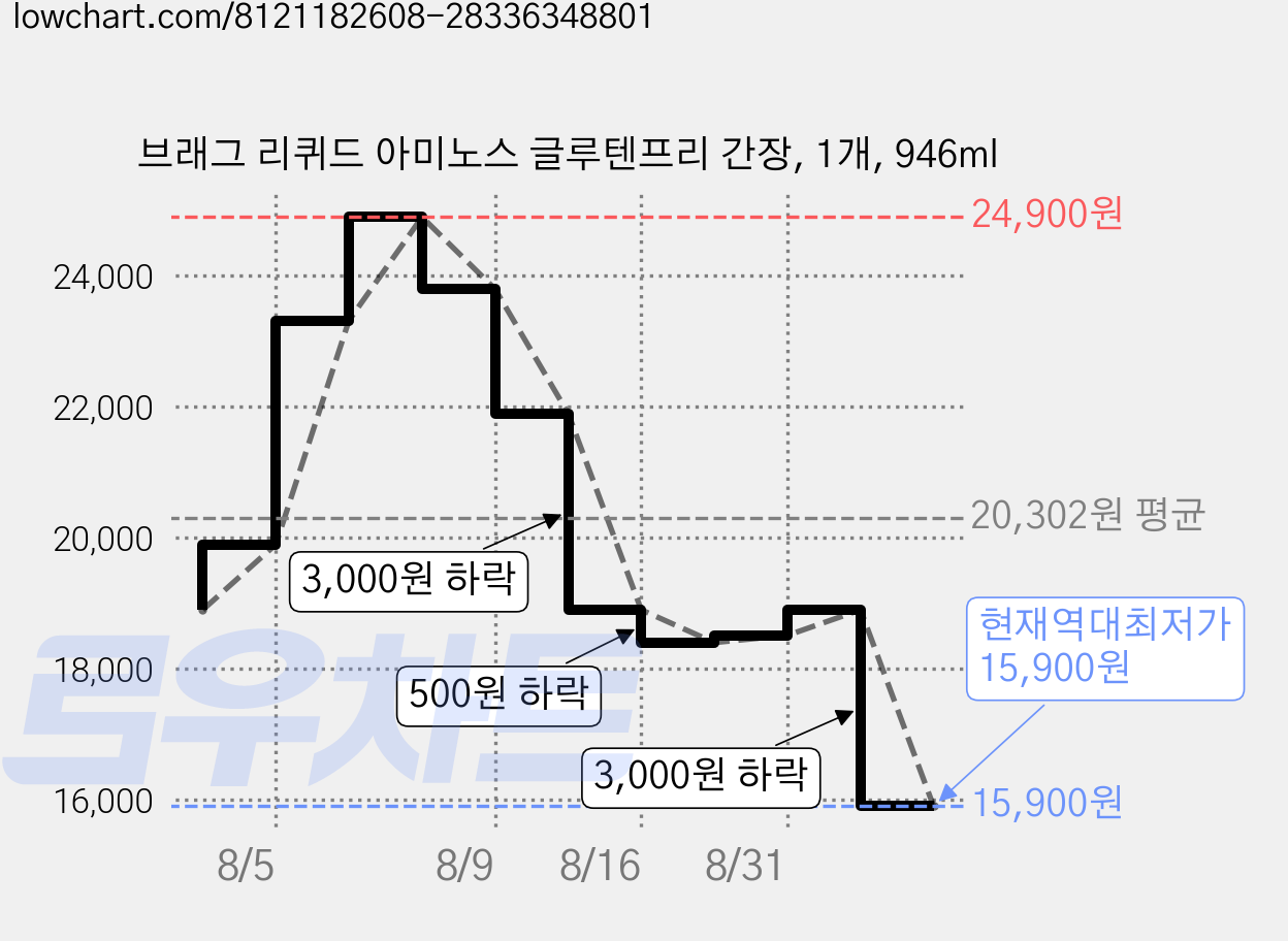 브래그 리퀴드 아미노스 글루텐프리 간장, 1개, 946ml 가격 변동 차트, 현재가 15,900원, 역대최저가