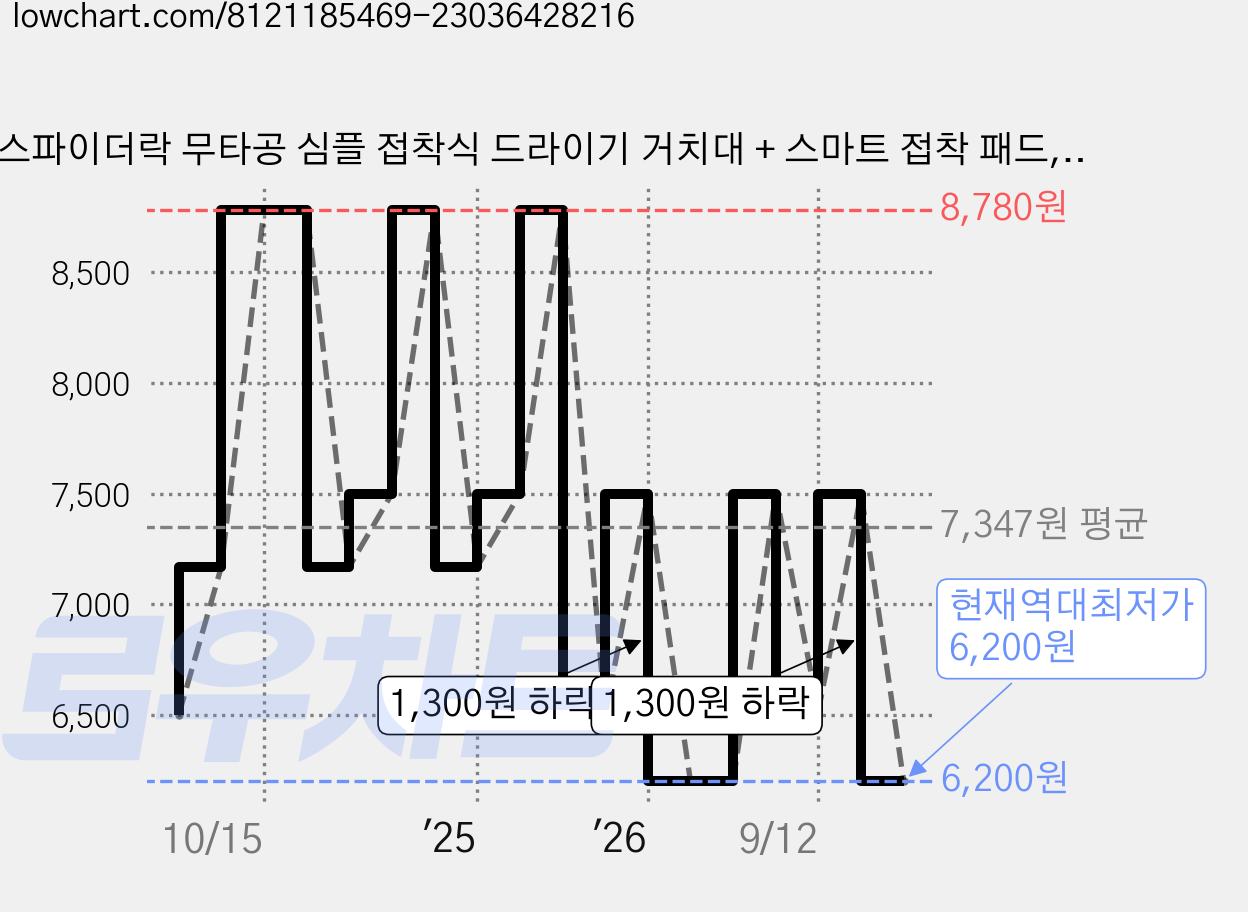 스파이더락 무타공 심플 접착식 드라이기 거치대 + 스마트 접착 패드, 실버, 1개 가격 변동 차트, 현재가 6,200원, 역대최저가