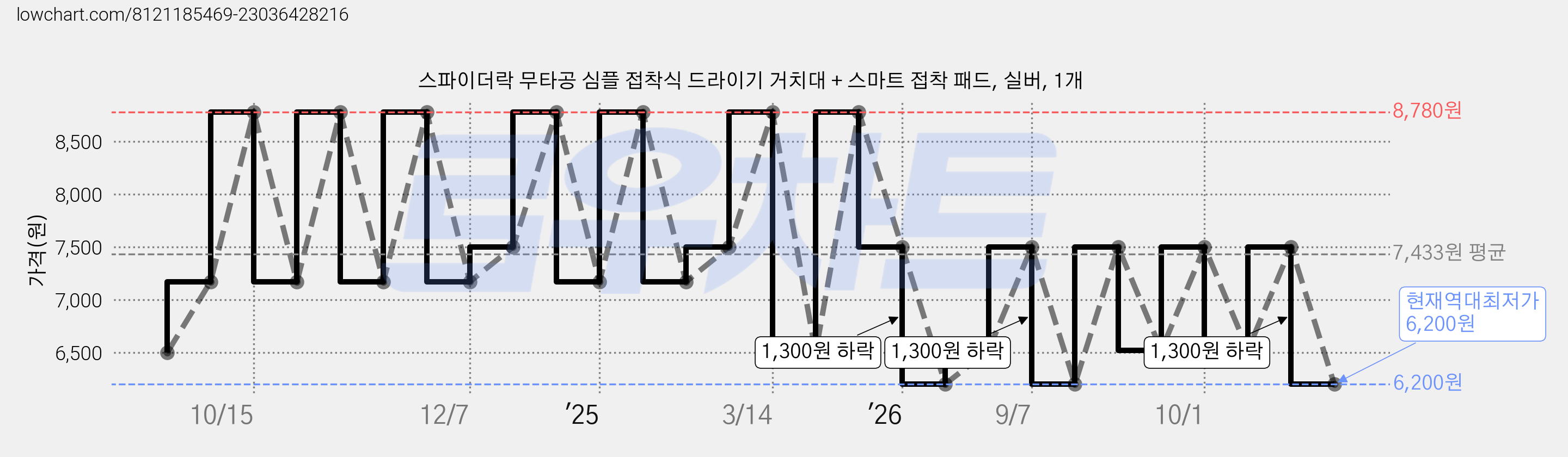 스파이더락 무타공 심플 접착식 드라이기 거치대 + 스마트 접착 패드, 실버, 1개 가격 변동 차트, 현재가 6,200원, 역대최저가