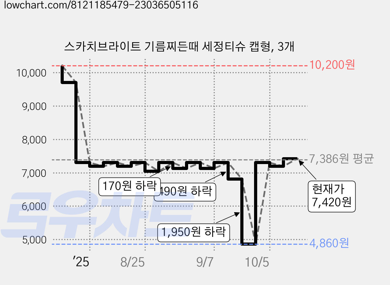 스카치브라이트 기름찌든때 세정티슈 캡형, 3개 가격 변동 차트, 현재가 7,420원, 관측 최저가 4,860원