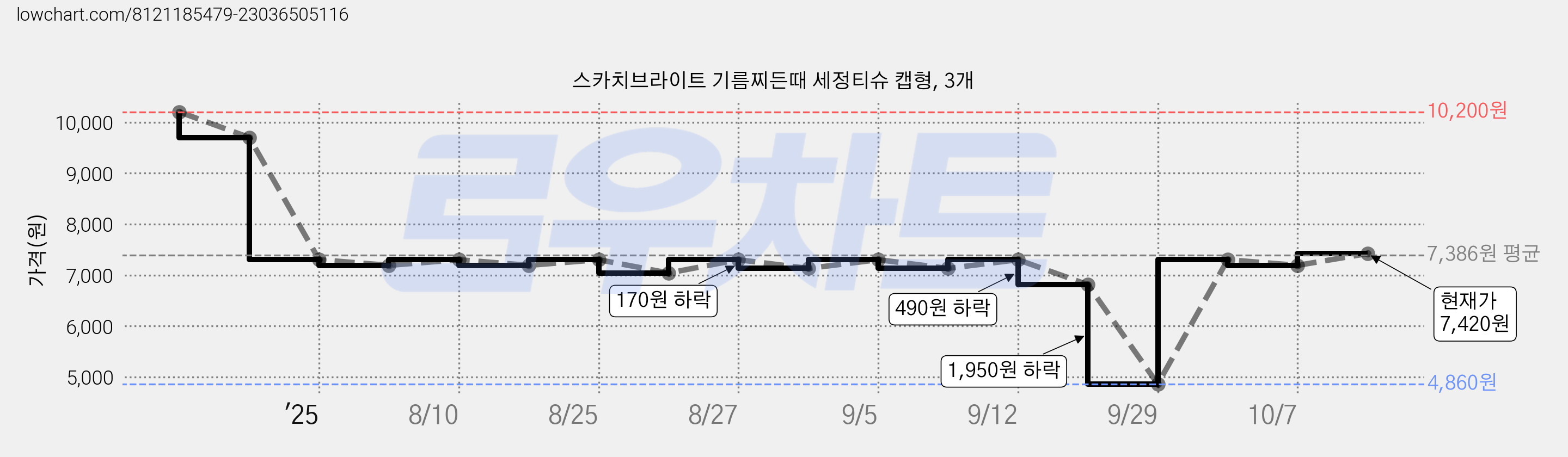 스카치브라이트 기름찌든때 세정티슈 캡형, 3개 가격 변동 차트, 현재가 7,420원, 관측 최저가 4,860원