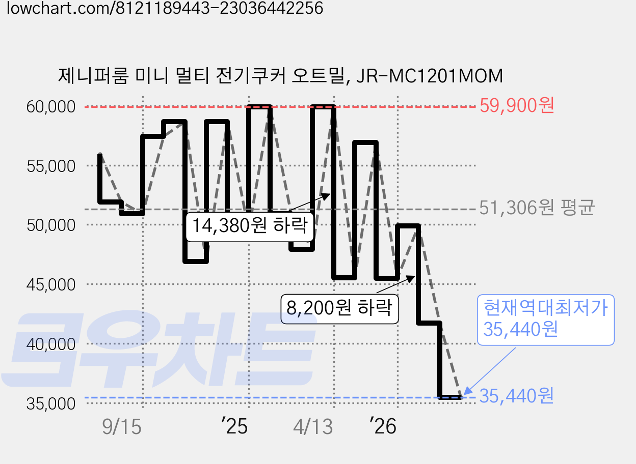 제니퍼룸 미니 멀티 전기쿠커 오트밀, JR-MC1201MOM 가격 변동 차트, 현재가 35,440원, 역대최저가