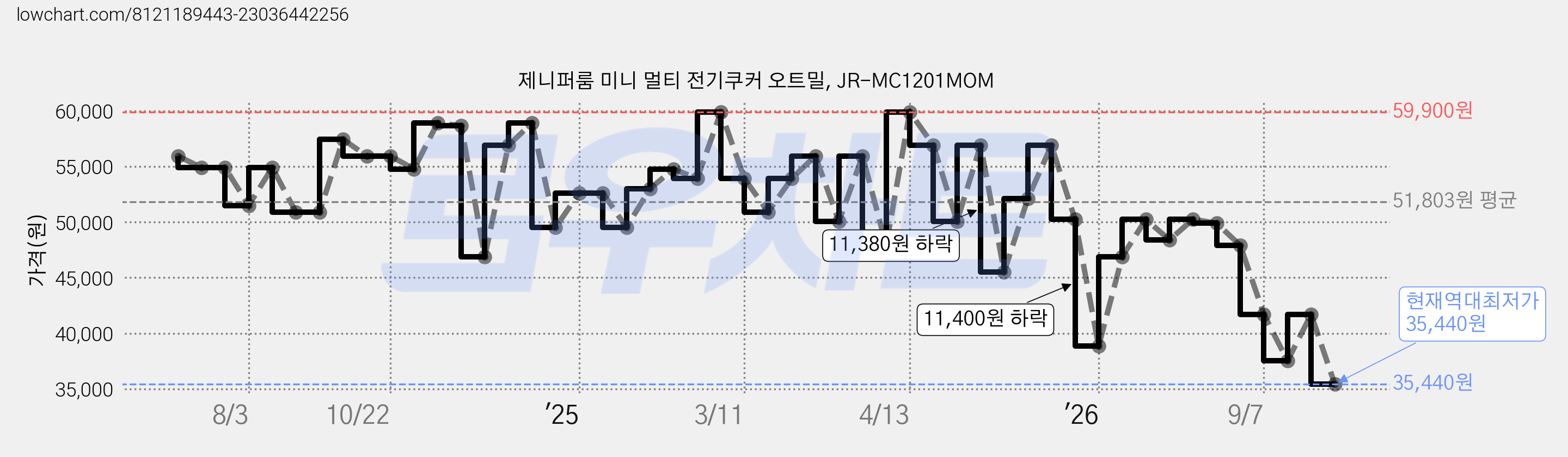 제니퍼룸 미니 멀티 전기쿠커 오트밀, JR-MC1201MOM 가격 변동 차트, 현재가 35,440원, 역대최저가