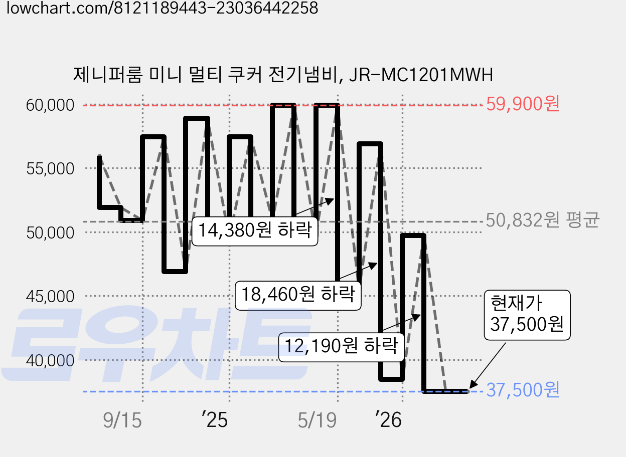 제니퍼룸 미니 멀티 쿠커 전기냄비, JR-MC1201MWH 가격 변동 차트, 현재가 37,500원, 관측 최저가 31,210원