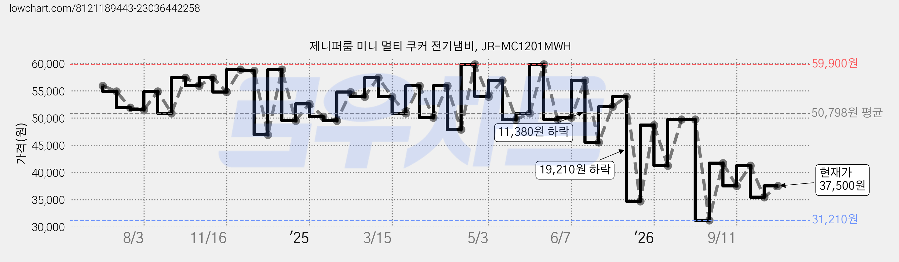 제니퍼룸 미니 멀티 쿠커 전기냄비, JR-MC1201MWH 가격 변동 차트, 현재가 37,500원, 관측 최저가 31,210원