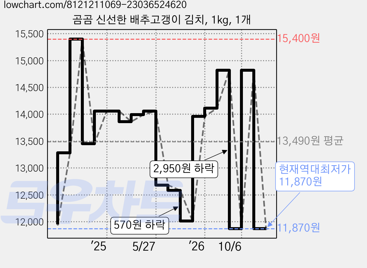 곰곰 신선한 배추고갱이 김치, 1kg, 1개 가격 변동 차트, 현재가 11,870원, 역대최저가