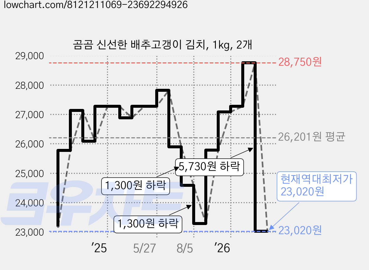 곰곰 신선한 배추고갱이 김치, 1kg, 2개 가격 변동 차트, 현재가 23,020원, 역대최저가