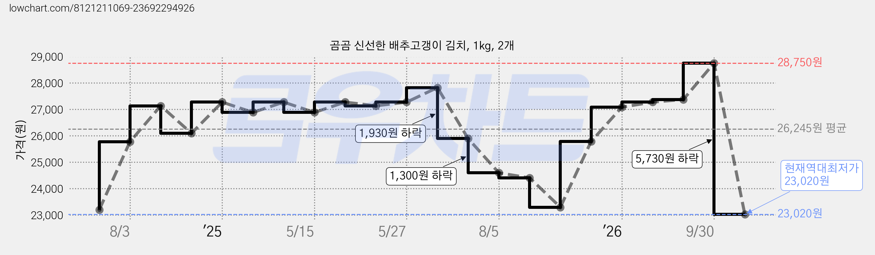 곰곰 신선한 배추고갱이 김치, 1kg, 2개 가격 변동 차트, 현재가 23,020원, 역대최저가