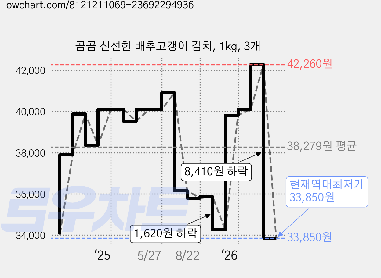 곰곰 신선한 배추고갱이 김치, 1kg, 3개 가격 변동 차트, 현재가 33,850원, 역대최저가