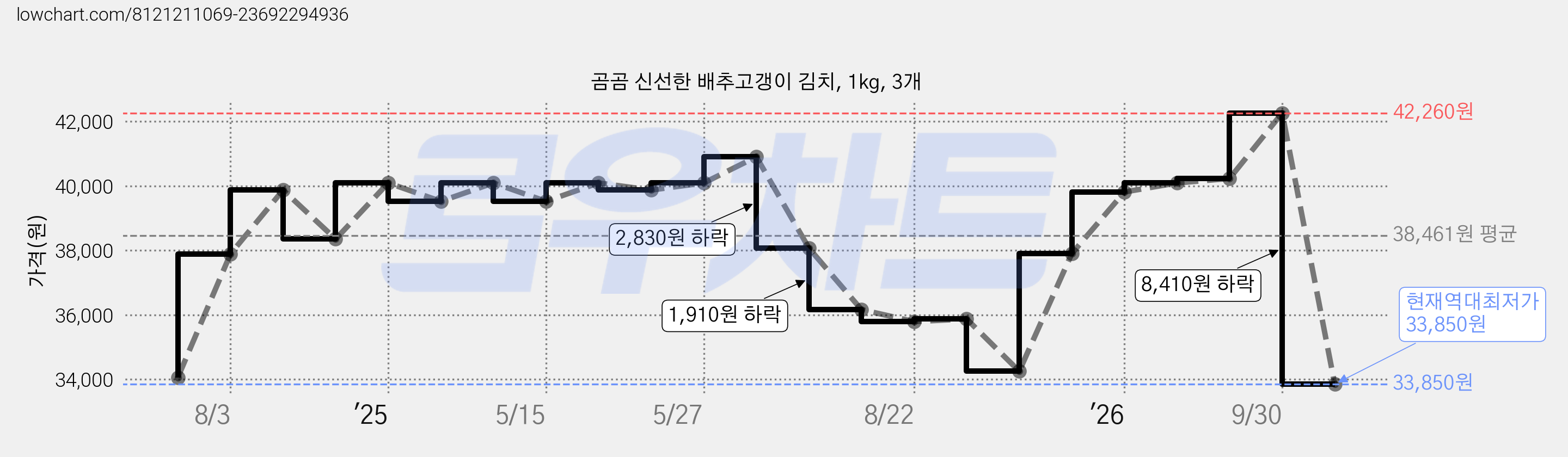 곰곰 신선한 배추고갱이 김치, 1kg, 3개 가격 변동 차트, 현재가 33,850원, 역대최저가