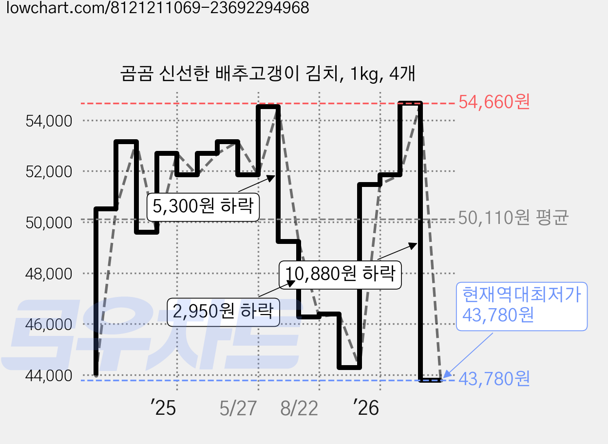 곰곰 신선한 배추고갱이 김치, 1kg, 4개 가격 변동 차트, 현재가 43,780원, 역대최저가