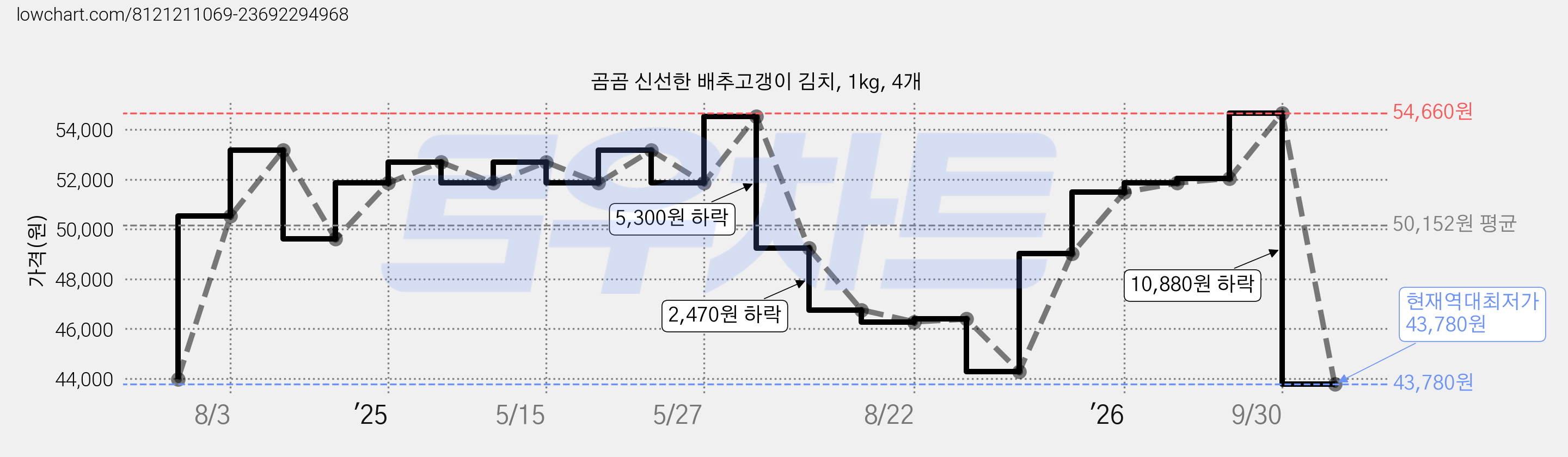 곰곰 신선한 배추고갱이 김치, 1kg, 4개 가격 변동 차트, 현재가 43,780원, 역대최저가