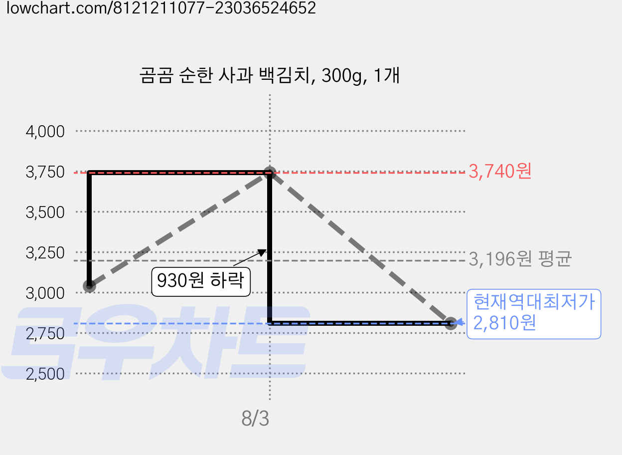 곰곰 순한 사과 백김치, 300g, 1개 가격 변동 차트, 현재가 2,810원, 역대최저가