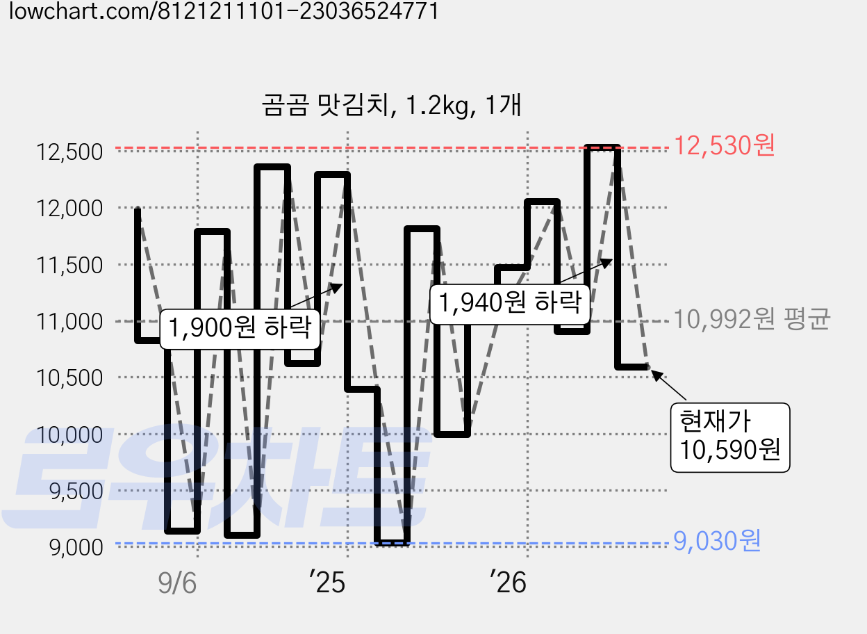 곰곰 맛김치, 1.2kg, 1개 가격 변동 차트, 현재가 10,590원, 관측 최저가 9,030원