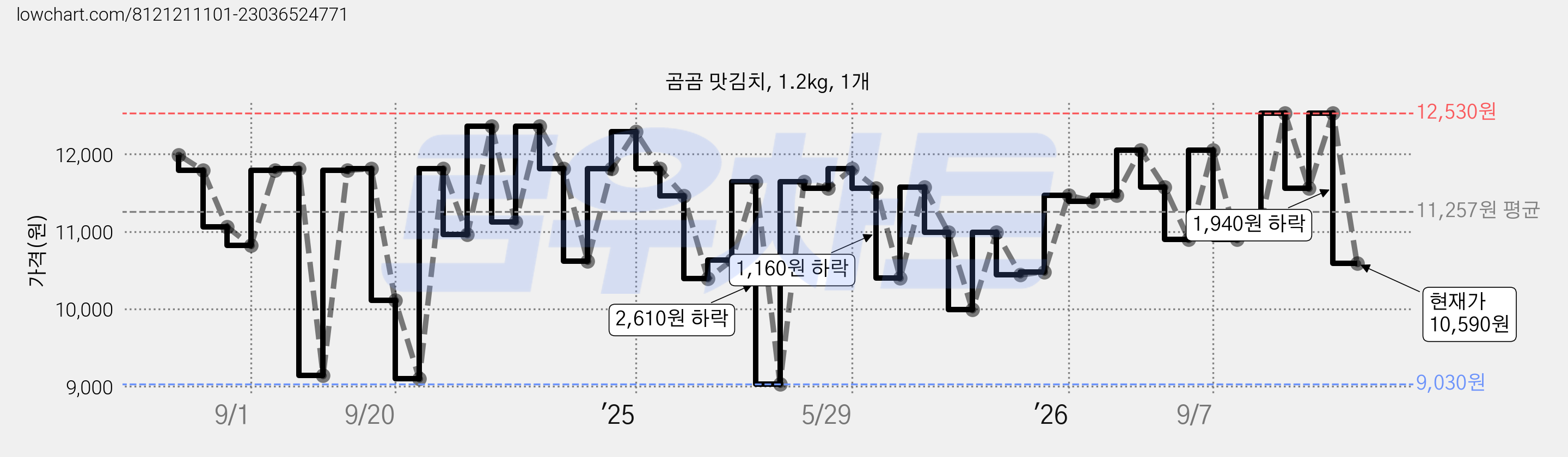 곰곰 맛김치, 1.2kg, 1개 가격 변동 차트, 현재가 10,590원, 관측 최저가 9,030원
