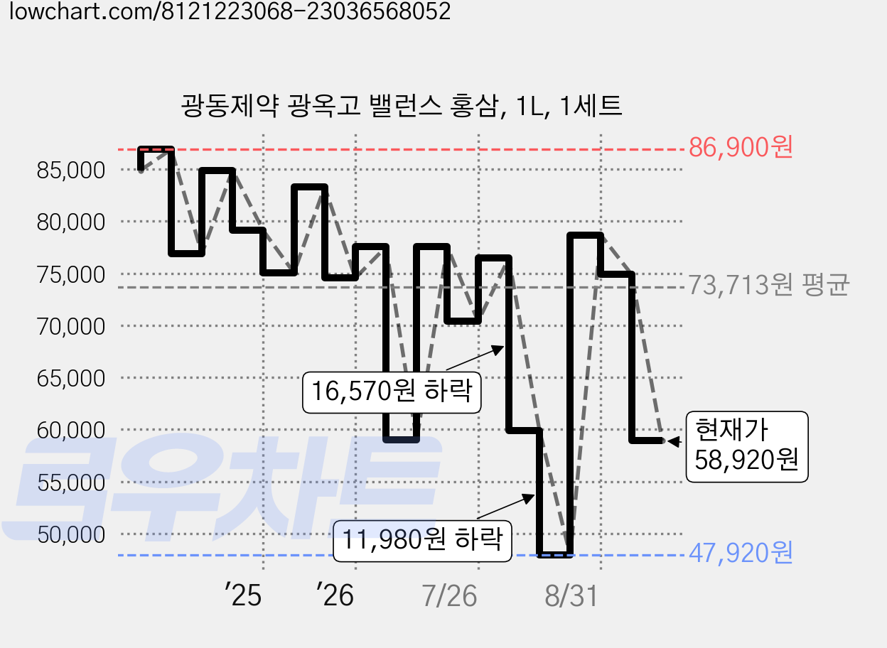 광동제약 광옥고 밸런스 홍삼, 1L, 1세트 가격 변동 차트, 현재가 58,920원, 관측 최저가 47,920원