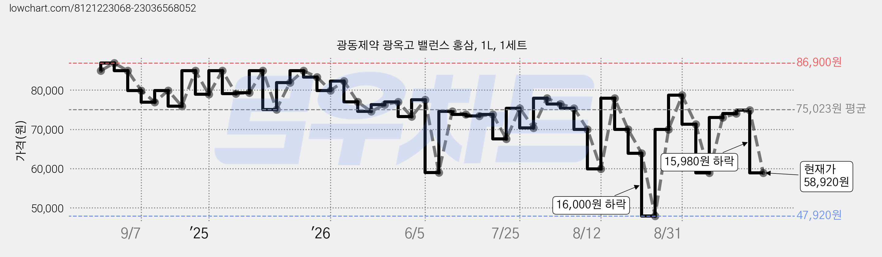 광동제약 광옥고 밸런스 홍삼, 1L, 1세트 가격 변동 차트, 현재가 58,920원, 관측 최저가 47,920원