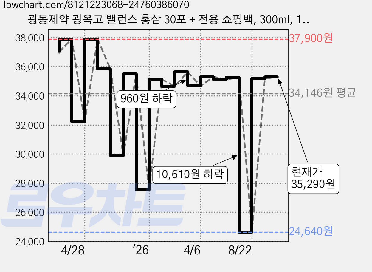 광동제약 광옥고 밸런스 홍삼 30포 + 전용 쇼핑백, 300ml, 1개 가격 변동 차트, 현재가 35,290원, 관측 최저가 24,640원