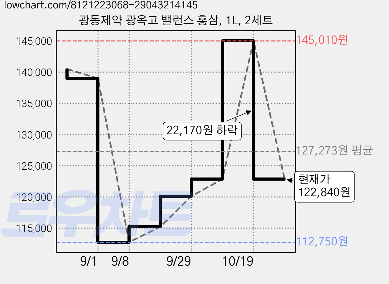 광동제약 광옥고 밸런스 홍삼, 1L, 2세트 가격 변동 차트, 현재가 122,840원, 관측 최저가 112,750원
