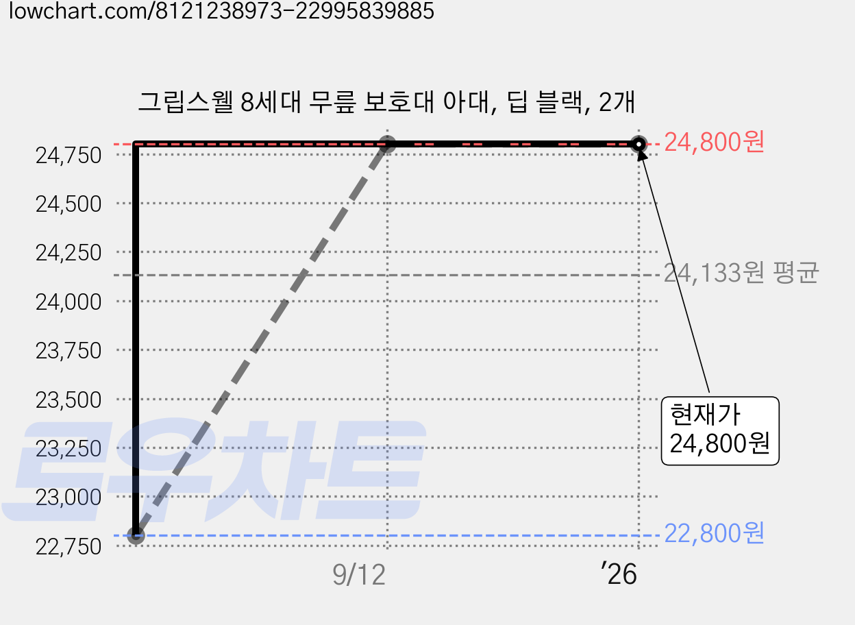 그립스웰 8세대 무릎 보호대 아대, 딥 블랙, 2개 가격 변동 차트, 현재가 24,800원, 역대최저가