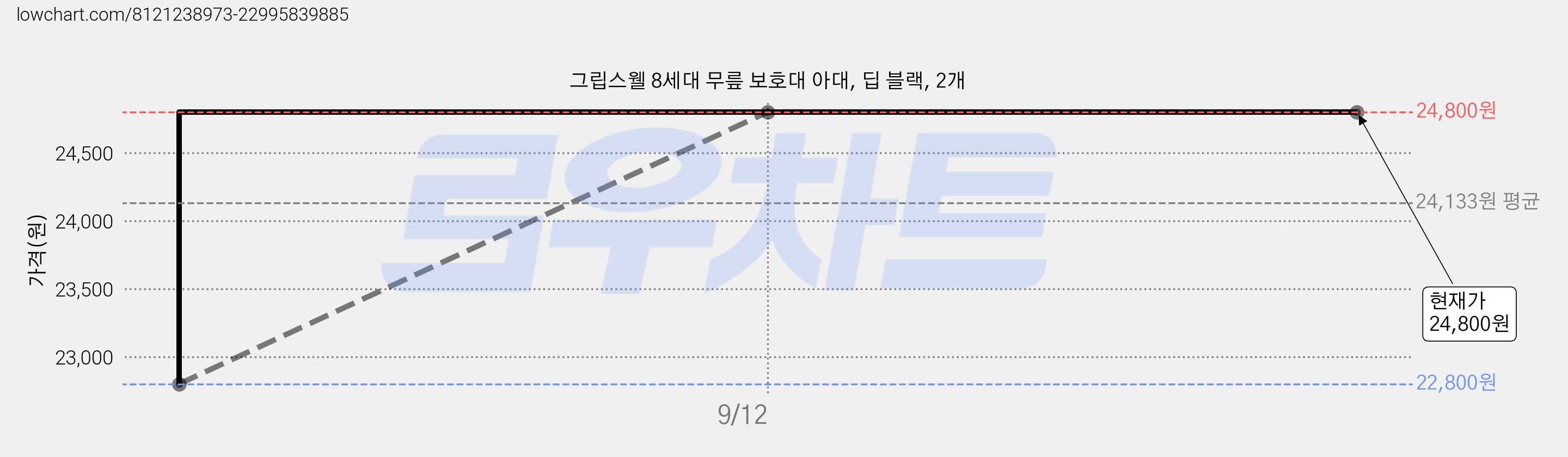 그립스웰 8세대 무릎 보호대 아대, 딥 블랙, 2개 가격 변동 차트, 현재가 24,800원, 역대최저가