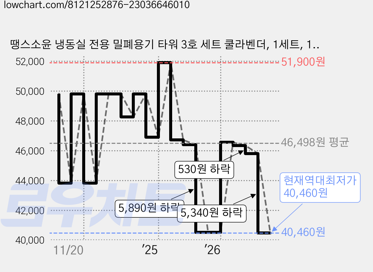 땡스소윤 냉동실 전용 밀폐용기 타워 3호 세트 쿨라벤더, 1세트, 1500ml(6P) 가격 변동 차트, 현재가 40,460원, 역대최저가