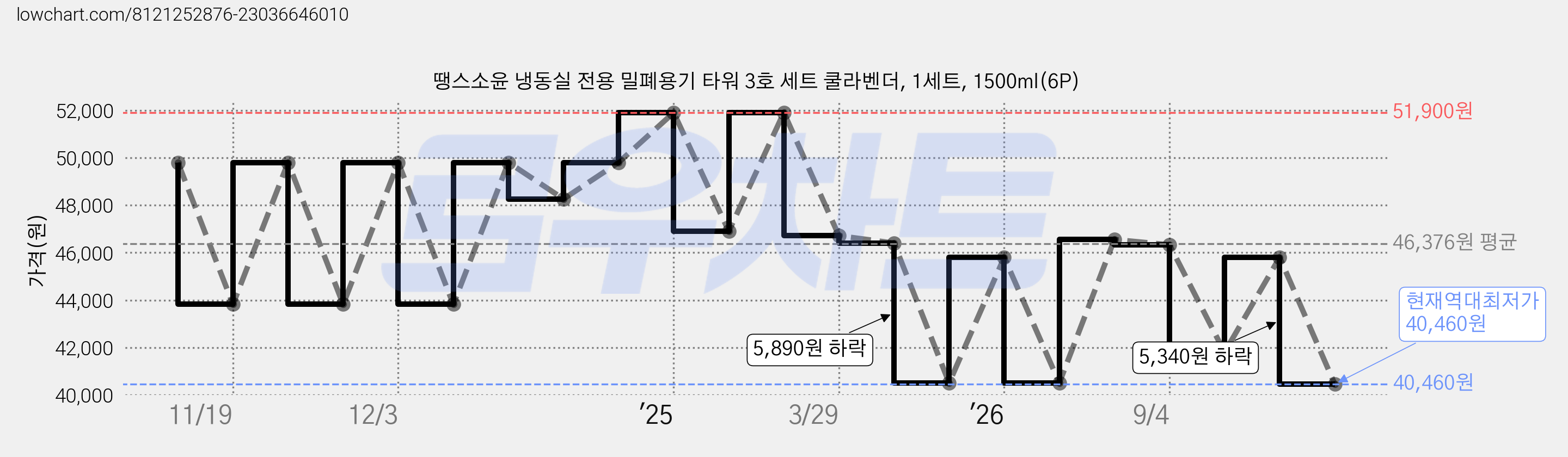땡스소윤 냉동실 전용 밀폐용기 타워 3호 세트 쿨라벤더, 1세트, 1500ml(6P) 가격 변동 차트, 현재가 40,460원, 역대최저가
