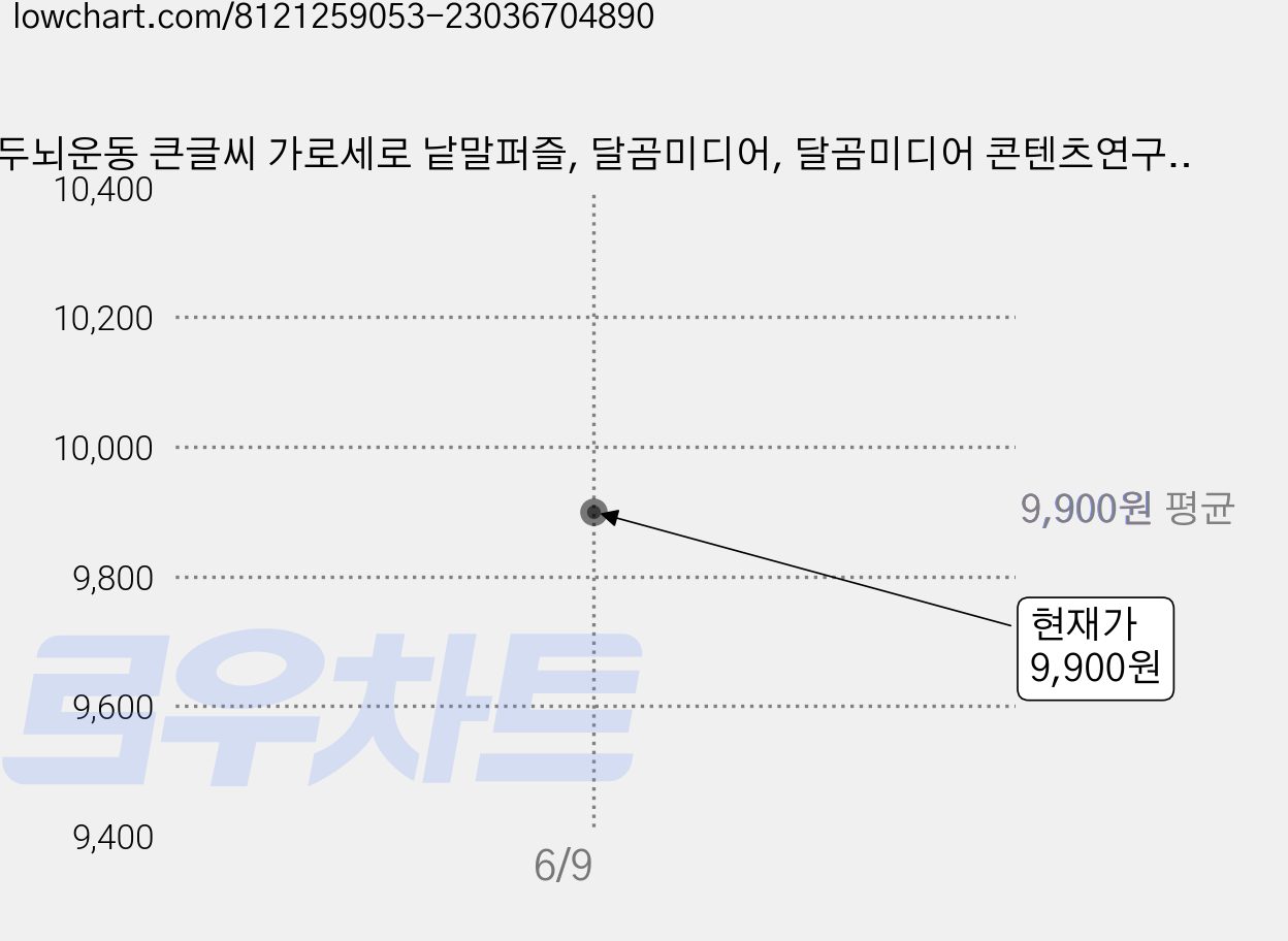 두뇌운동 큰글씨 가로세로 낱말퍼즐, 달곰미디어, 달곰미디어 콘텐츠연구소 가격 변동 차트, 현재가 9,900원