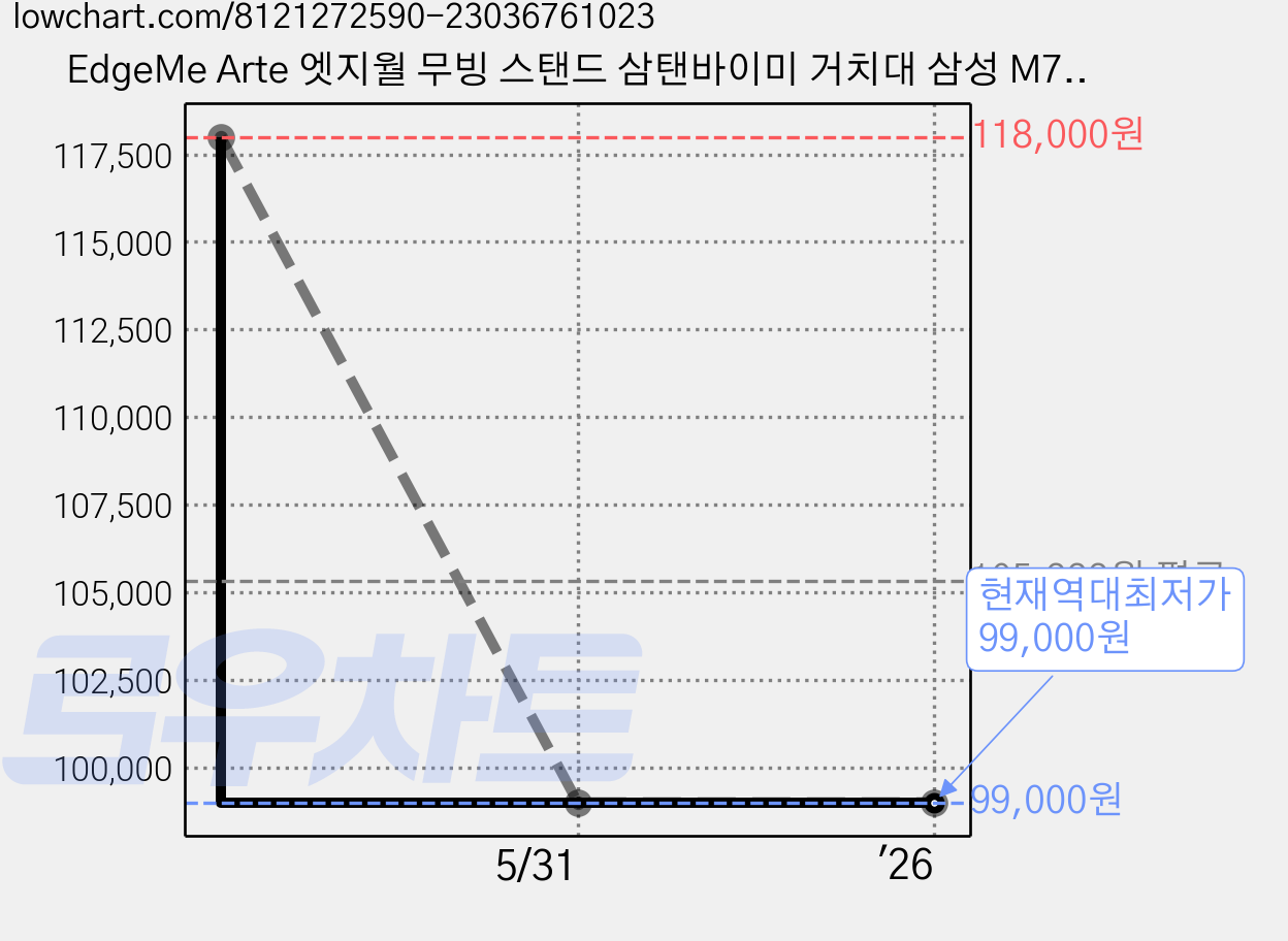 EdgeMe Arte 엣지월 무빙 스탠드 삼탠바이미 거치대 삼성 M7 M5 32인치 27인치 lg 룸앤티비 호환 이동식 삼텐바이미, 화이트, 1개 가격 변동 차트, 현재가 99,000원, 역대최저가