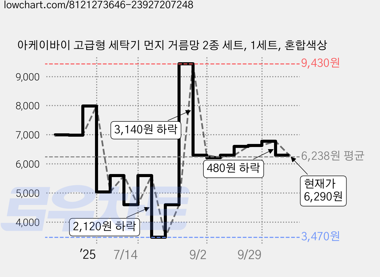 아케이바이 고급형 세탁기 먼지 거름망 2종 세트, 1세트, 혼합색상 가격 변동 차트, 현재가 6,290원, 관측 최저가 3,470원