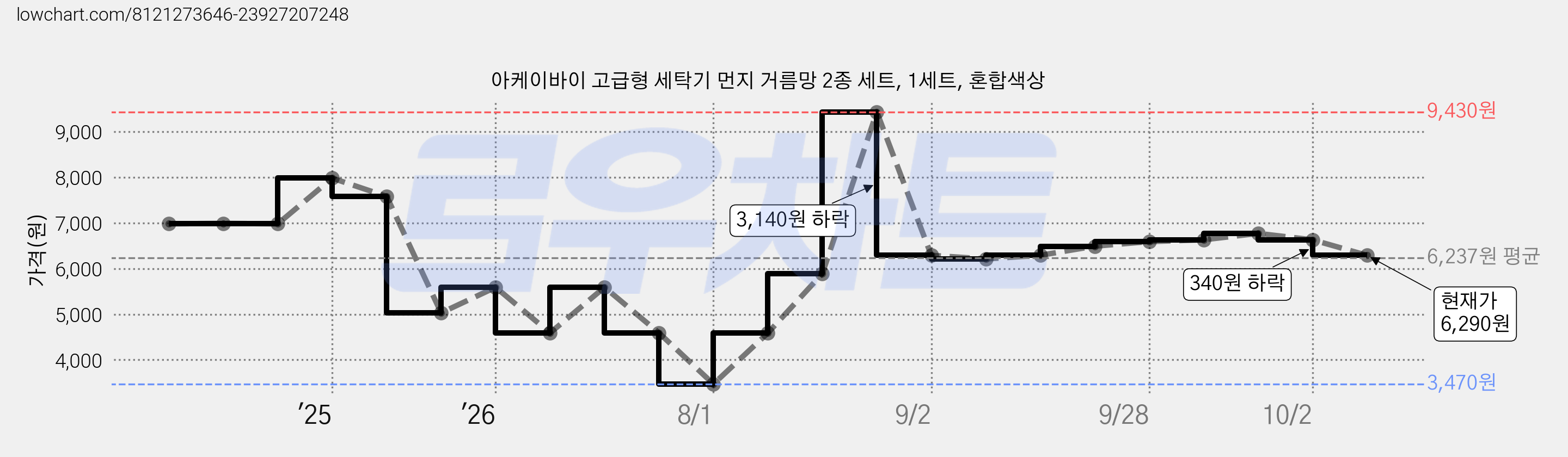 아케이바이 고급형 세탁기 먼지 거름망 2종 세트, 1세트, 혼합색상 가격 변동 차트, 현재가 6,290원, 관측 최저가 3,470원