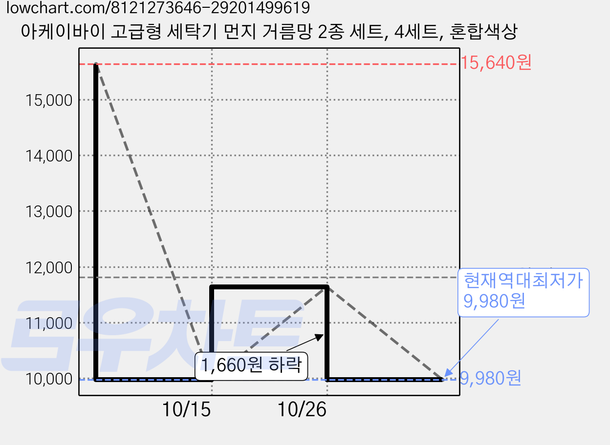 아케이바이 고급형 세탁기 먼지 거름망 2종 세트, 4세트, 혼합색상 가격 변동 차트, 현재가 9,980원, 역대최저가