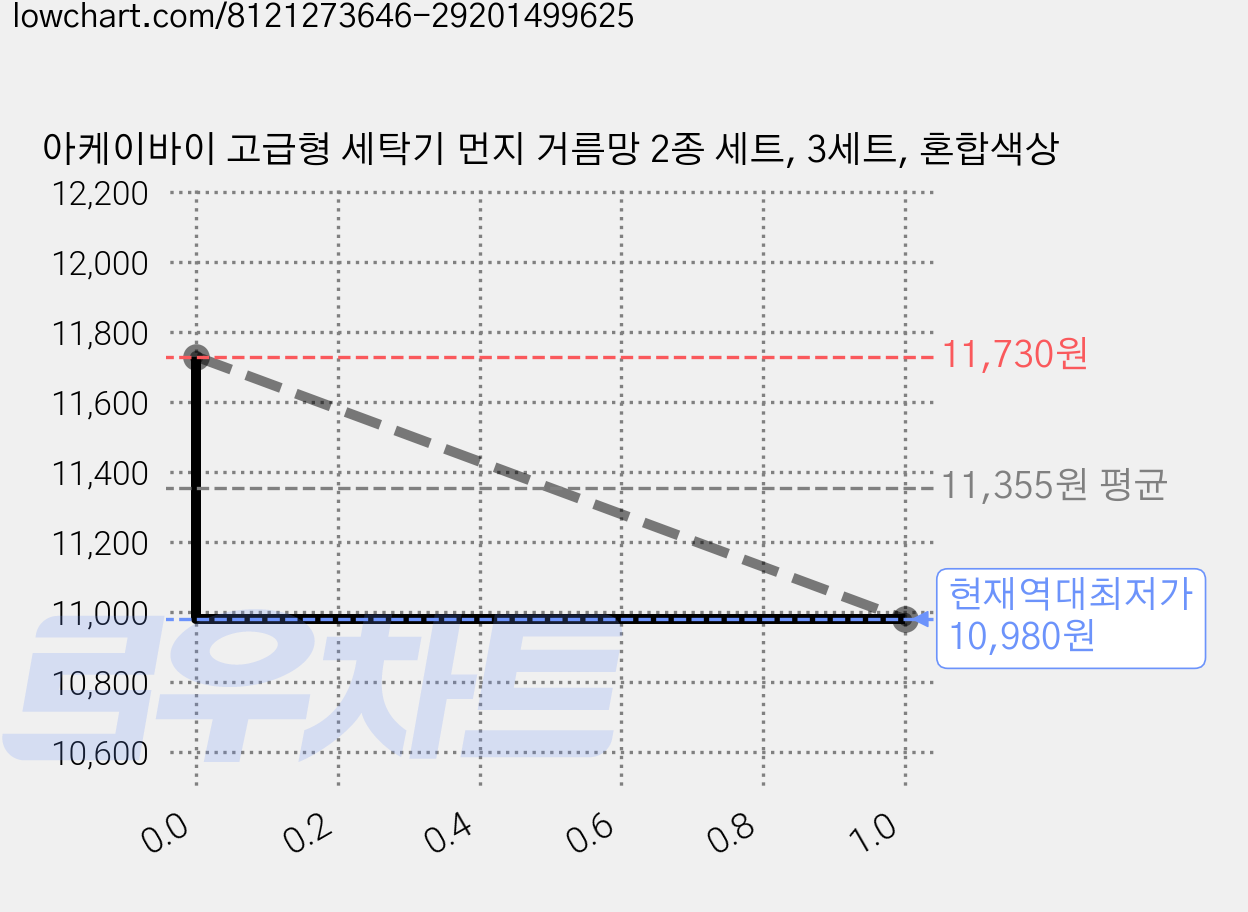 아케이바이 고급형 세탁기 먼지 거름망 2종 세트, 3세트, 혼합색상 가격 변동 차트, 현재가 10,980원, 역대최저가