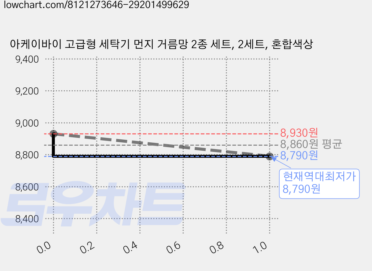 아케이바이 고급형 세탁기 먼지 거름망 2종 세트, 2세트, 혼합색상 가격 변동 차트, 현재가 8,790원, 역대최저가
