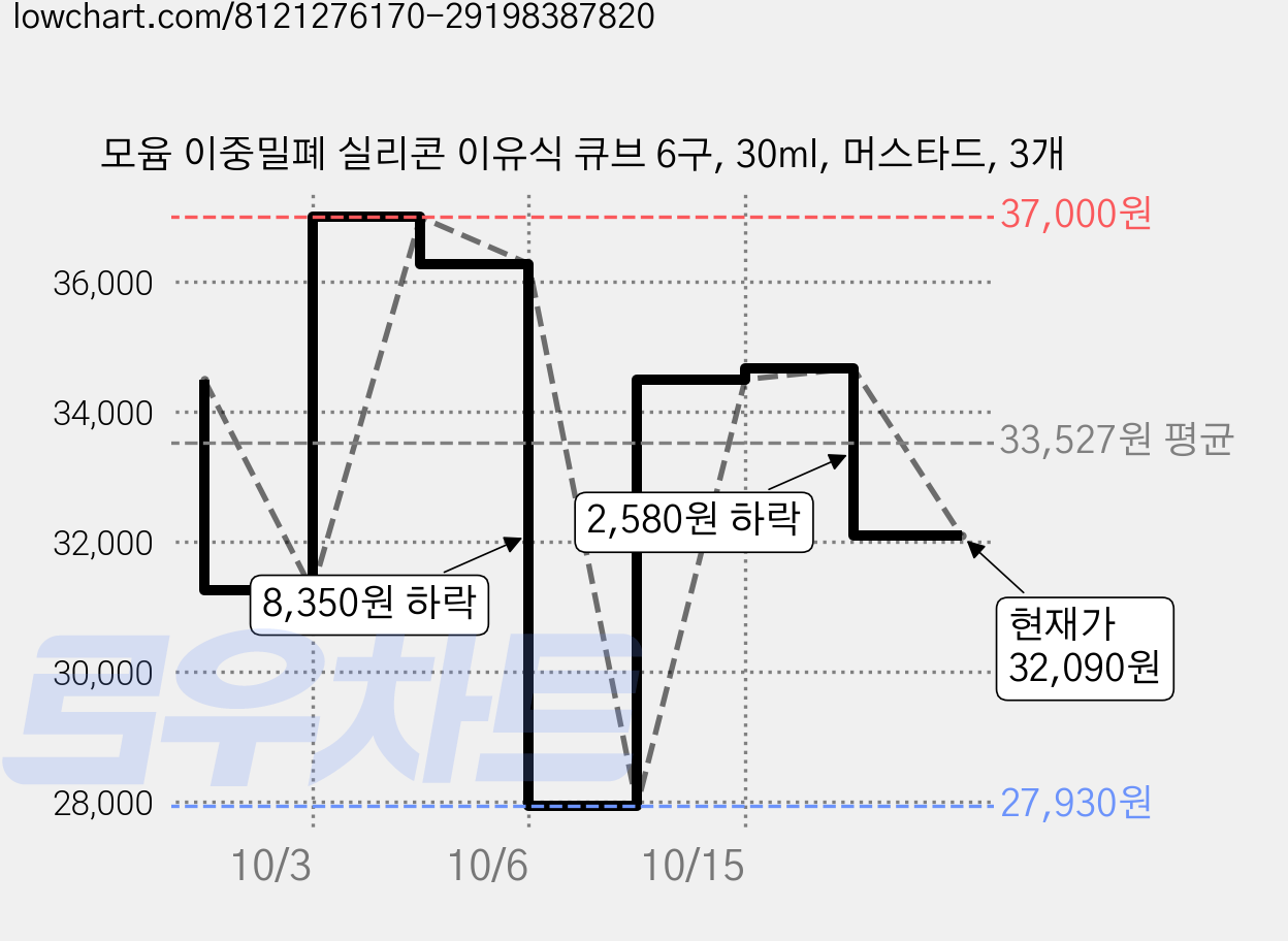 모윰 이중밀폐 실리콘 이유식 큐브 6구, 30ml, 머스타드, 3개 가격 변동 차트, 현재가 32,090원, 관측 최저가 27,930원